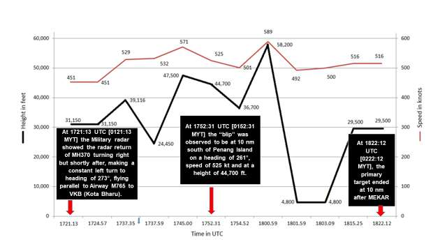 Figure 1.1B - Profile Chart of Data from Malaysian Military Radar (not to scale).