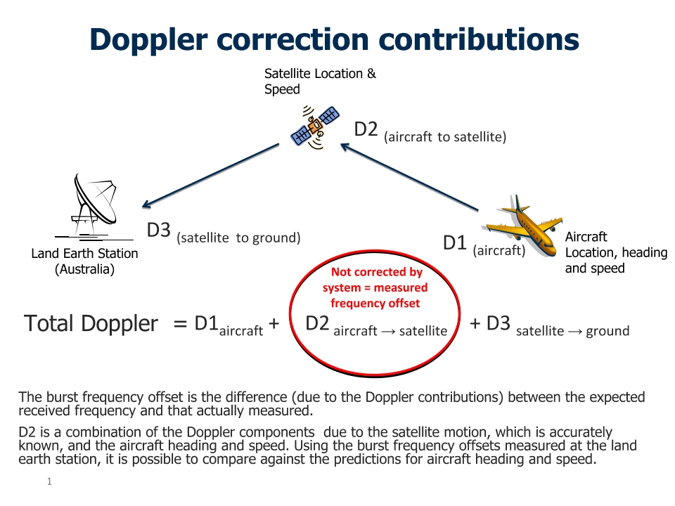Annex 1: Doppler correction contributions - Page 1 