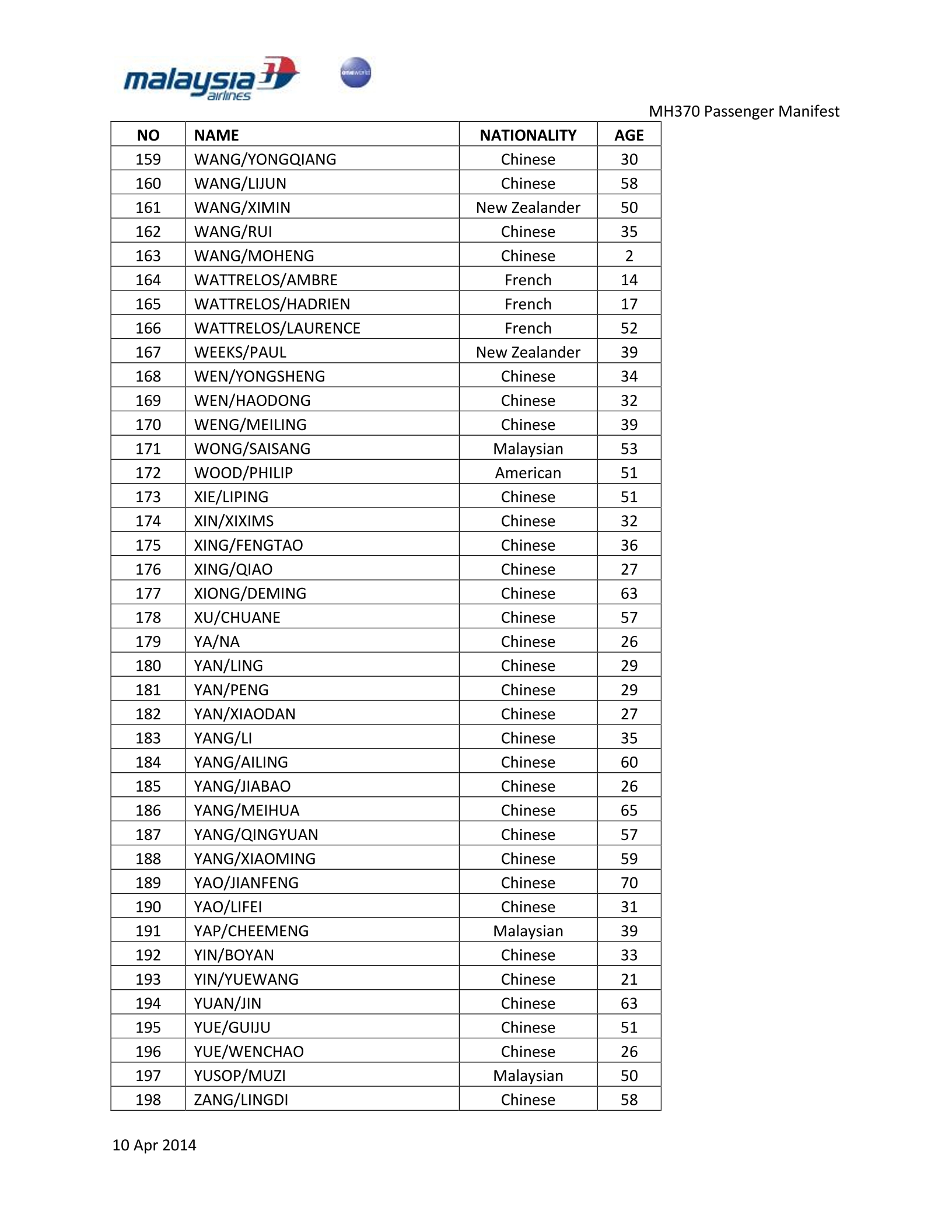 Malaysia Airlines Flight MH370 Passenger Manifest 10 April 2014 Page 5